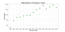 The population of Dysart, Iowa from US census data