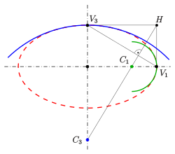 Approximation of an ellipse with osculating circles Elliko-skm.svg