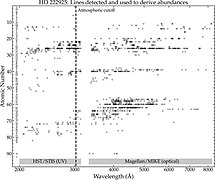 Wavelength for each element detected by atomic number with each spectral line represented as a dot. A gap between ≈3145 Å and ≈3330 Å reflecting an atmospheric cutoff between STIS and MIKE spectra.[1]