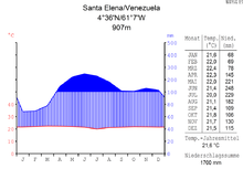 Klimadiagramm-metrisch-deutsch-Santa Elena.Venezuela.png