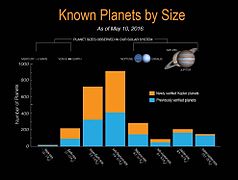 Gráfico dos exoplanetas por tamanho, as barras douradas representam os exoplanetas recém-verificados pelo Kepler (10 de maio de 2016).