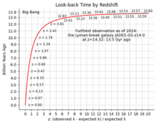 The lookback time of extragalactic observations by their redshift up to z=20. There are websites for calculating many such physical measures from redshift. Look-back time by redshift.png