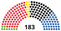 Composition à l'issue des élections législatives de 1995.