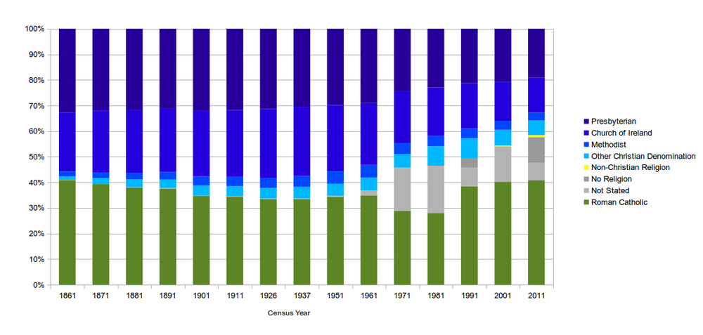 النسبة المئوية للمستجيبين في كل فئة دينية من التعداد السكاني في أيرلندا الشمالية أو المنطقة التي ستصبح فيما بعد أيرلندا الشمالية. لاحظ أنه كان هناك مستوى مرتفع من عدم التعداد خلال تعداد عام 1981 ويرجع ذلك أساسًا إلى الاحتجاجات في المناطق الكاثوليكية حول إضرابات الجمهوريين عن الطعام.[7]