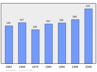 Reference: 
 INSEE [2]