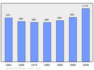 Reference: 
 INSEE [2]