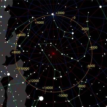 Kreisförmige Bewegung des Himmelsnordpols um den Ekliptiknordpol innerhalb von 26000 Jahren. Der Polarstern (Polaris oder α Ursae Minoris, oben in der Mitte) befindet sich zur Zeit in der Nähe des Himmelsnordpols.
