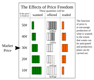 A diagram presenting the argument for free prices PriceFreedom.svg