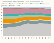 Proportional allocation of federal R&D spending in the USA by discipline, 1994–2011