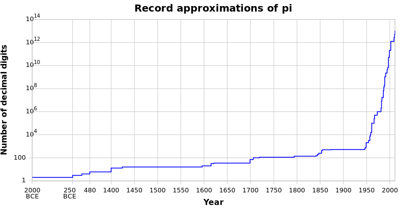 File:Record pi approximations.svg