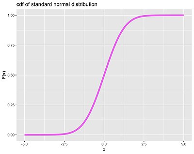 نمودار تابع توزیع تجمعی برای توزیع طبیعی استاندارد