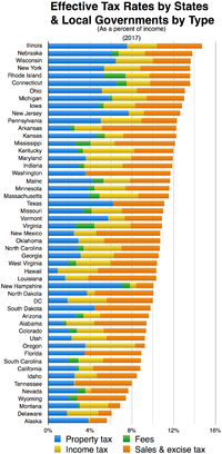 State and local taxes Per capita by type.png