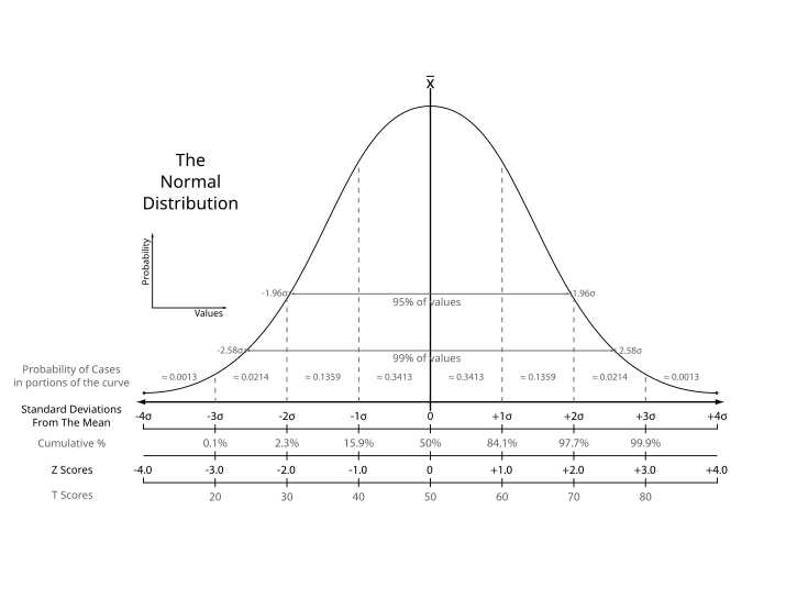 File:The Normal Distribution.svg