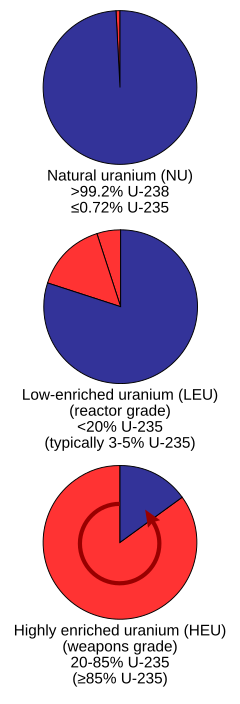 Pie-graphs showing the relative proportions of uranium-238 (blue) and uranium-235 (red) at different levels of enrichment