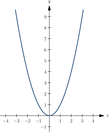 Graph der Funktion '"`UNIQ--postMath-00000003-QINU`"'