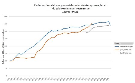 Évolution du salaire moyen net des salariés à temps complet et du salaire minimum net mensuel de 1951 à 2016.