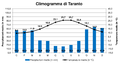 Climogramma Taranto (mediterraneo)