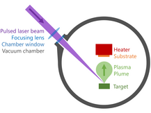 Diagram of pulsed laser deposition