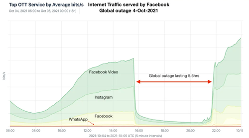 Traffic volume for Facebook services on October 4, 2021, with a drop during the global outage. Facebook-outage-traffic-dropoff (cropped).png