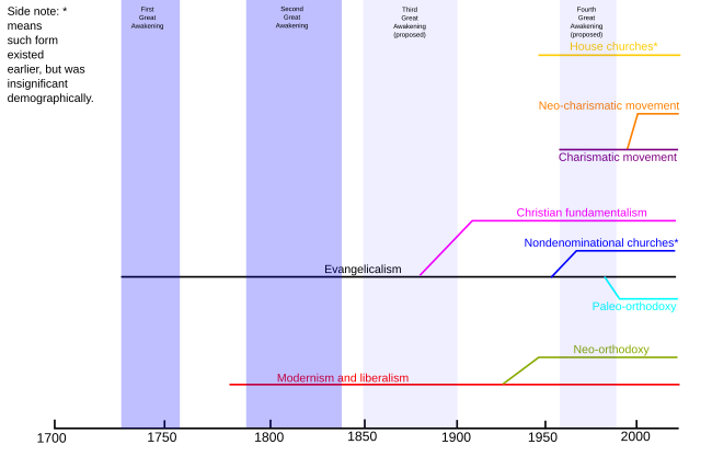 Links between interdenominational movements and other developments within Protestantism Interdenominational movements & other Protestant developments.svg