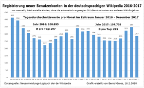 Tagsdurchschnitte der Neuanmeldungen pro Monat 2016-2017