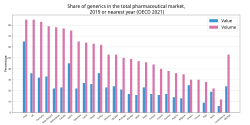 左：OECD各国の人口あたり医薬品消費額[1] 右：OECD諸国の医薬品市場における後発医薬品シェア。青は金額比、赤は数量比[60]
