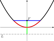 The universal parabolic constant is the ratio, for any parabola, of the arc length of the parabolic segment (red) formed by the latus rectum (blue) to the focal parameter (green). Parabolic constant illustration v4.svg