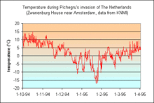 Temperature during the winter of 1794-95. Pichegru temp.gif