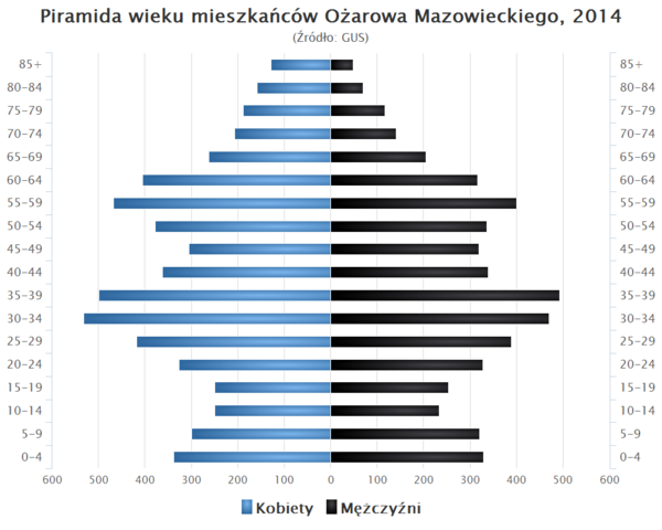 Piramida wieku Ozarow Mazowiecki.png