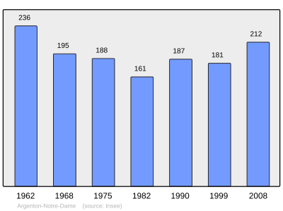 Reference: 
 INSEE [2]