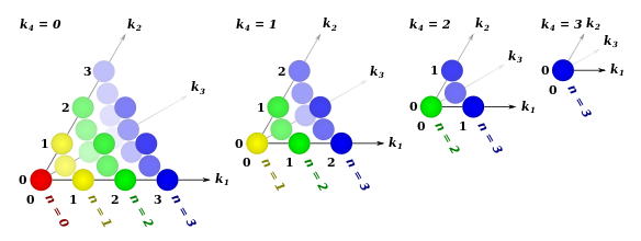 A Pascal-4-szimplex első négy altere