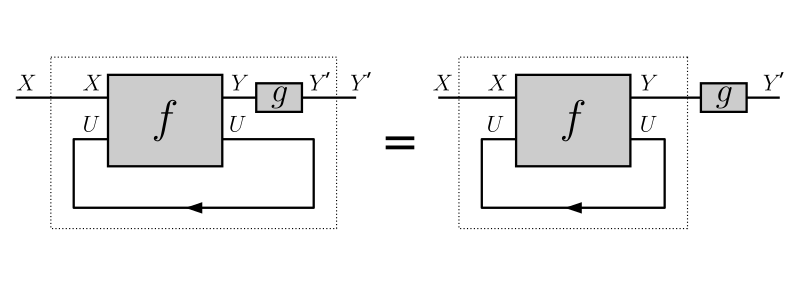 Naturality in Y Trace diagram naturality 2.svg