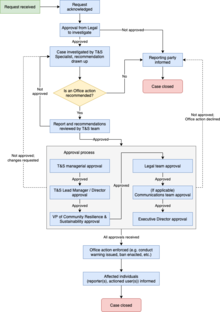 Ein Diagramm dokumentiert den Ablauf von Office Actions