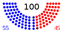 Party standings on the opening day of the 92nd Congress
.mw-parser-output .legend{page-break-inside:avoid;break-inside:avoid-column}.mw-parser-output .legend-color{display:inline-block;min-width:1.25em;height:1.25em;line-height:1.25;margin:1px 0;text-align:center;border:1px solid black;background-color:transparent;color:black}.mw-parser-output .legend-text{}
54 Democratic Senators
1 Independent Senator, caucusing with Democrats
44 Republican Senators
1 Conservative Senator, caucusing with Republicans 092senate.svg
