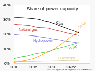 2010- Power capacity by technology - Dec 2022 International Energy Agency.svg