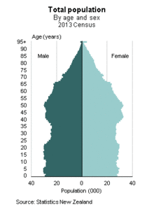 2013 NZ Census population pyramid.gif