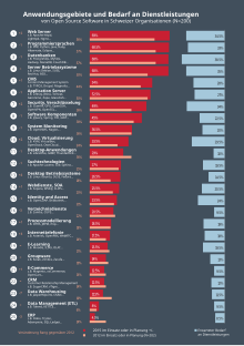Area of application of open-source software Anwendungsgebiete Open Source.svg