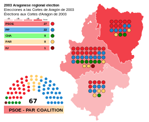 Elecciones a las Cortes de Aragón de 2003