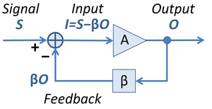 Figure 1: Ideal negative feedback model; open loop gain is AOL and feedback factor is β.