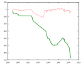 Évolution du glacier en mètres. En vert, les différences de longueur cumulées. En rouge, les variations de longueur annuelles.