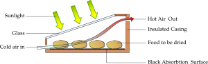 A schematic of a direct solar dryer