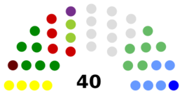 Fingal County Council Composition.png