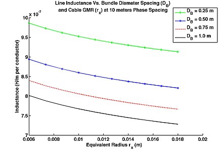 Line inductance (per meter) vs. Bundle Diameter for AC power transmission