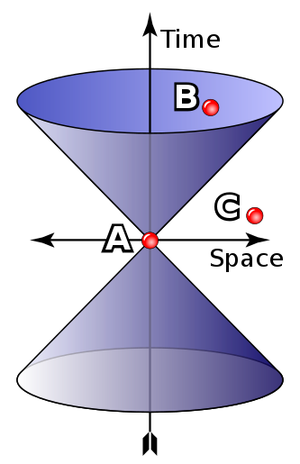 Illustration of a light cone, based on Image:L...