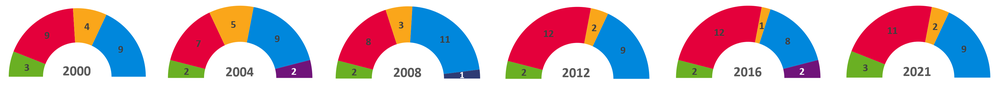 Composition of London Assembly, 2000 - 2021
Green Party
Labour Party
Liberal Democrats
Conservative Party
UKIP
BNP London Assembly composition.png