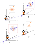 Miniatura para Electromagnetismo clásico y relatividad especial