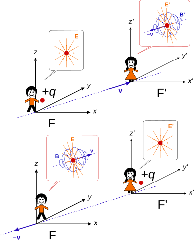 Lorentz boost of an electric charge, the charge is at rest in one frame or the other. Lorentz boost electric charge.svg