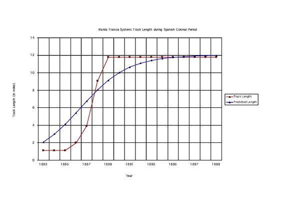Manila Tranvia System during the Spanish Colonial Period
