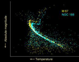 H-R diagram for two open clusters: NGC 188 (blue) is older and shows a lower turn off from the main sequence than M67 (yellow). The dots outside the two sequences are mostly foreground and background stars with no relation to the clusters. Open cluster HR diagram ages.gif
