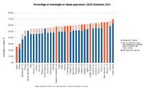 Percentage of overweight or obese population in 2010. Data source: OECD's iLibrary. Overweight or obese population OECD 2010.png
